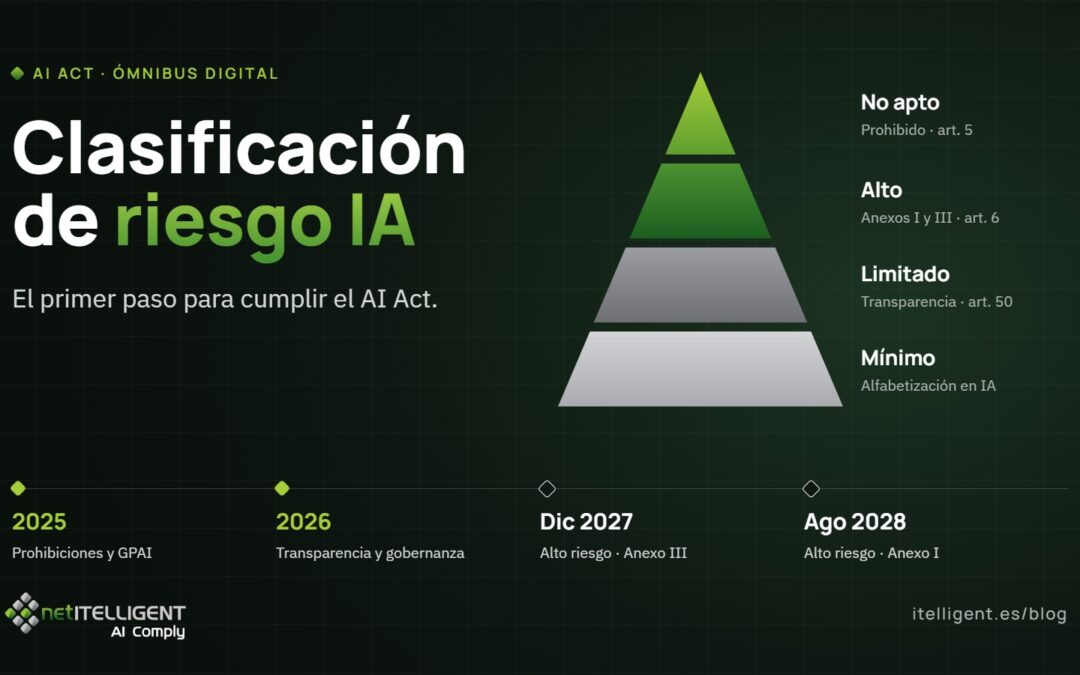 Clasificación de riesgo de sistemas de IA: el primer paso para cumplir el AI Act tras el Ómnibus Digital