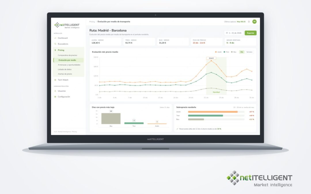 ¿Sabes realmente lo que está haciendo tu competencia ahora mismo? Así funciona netITELLIGENT Market Intelligence